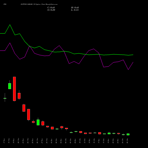 PIDILITIND 1600.00 CE (CALL) 30 December 2025 options price chart analysis Pidilite Industries Limited 