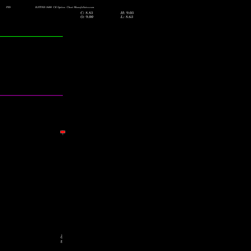 Live PIDILITIND 1600 CE (CALL) 27 January 2026 options price chart analysis Pidilite Industries Limited 