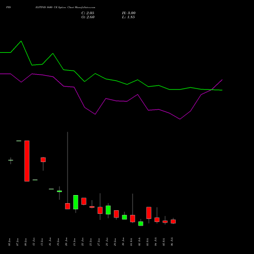 PIDILITIND 1600 CE (CALL) 24 February 2026 options price chart analysis Pidilite Industries Limited 