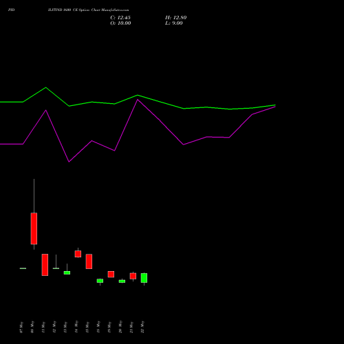 PIDILITIND 1600 CE (CALL) 30 June 2026 options price chart analysis Pidilite Industries Limited 