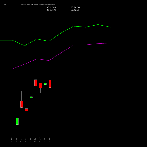 PIDILITIND 1600 CE (CALL) 28 July 2026 options price chart analysis Pidilite Industries Limited 