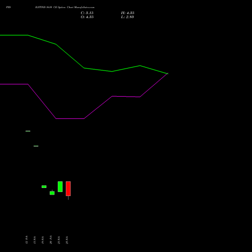PIDILITIND 1610 CE (CALL) 30 March 2026 options price chart analysis Pidilite Industries Limited 