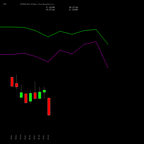 PIDILITIND 1610 CE (CALL) 28 July 2026 options price chart analysis Pidilite Industries Limited 