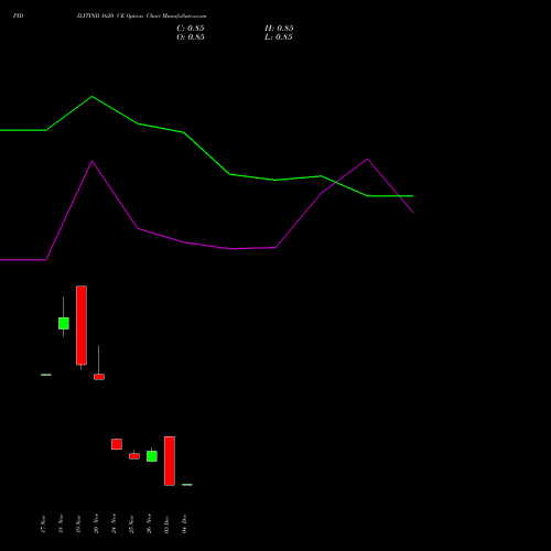 Live PIDILITIND 1620 CE (CALL) 30 December 2025 options price chart analysis Pidilite Industries Limited 