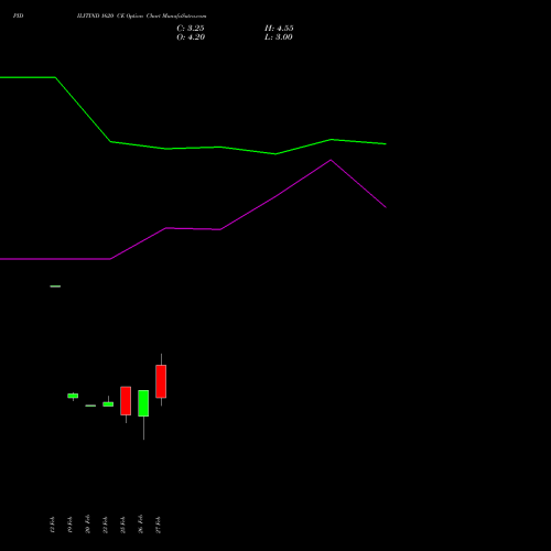 PIDILITIND 1620 CE (CALL) 30 March 2026 options price chart analysis Pidilite Industries Limited 