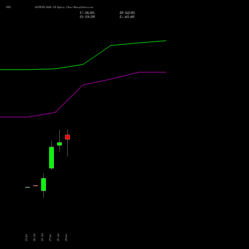 PIDILITIND 1620 CE (CALL) 25 August 2026 options price chart analysis Pidilite Industries Limited 