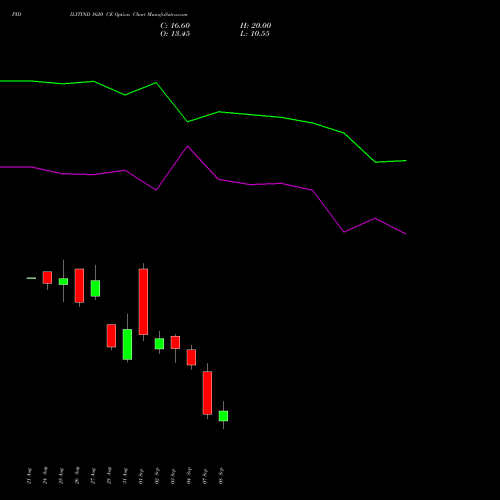 PIDILITIND 1620 CE (CALL) 29 September 2026 options price chart analysis Pidilite Industries Limited 