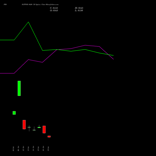 PIDILITIND 1620 CE (CALL) 27 October 2026 options price chart analysis Pidilite Industries Limited 