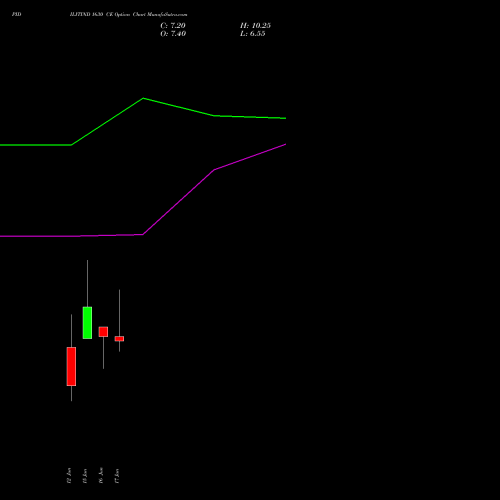 PIDILITIND 1630 CE (CALL) 30 June 2026 options price chart analysis Pidilite Industries Limited 