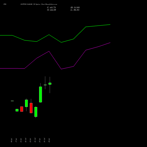 PIDILITIND 1640.00 CE (CALL) 25 August 2026 options price chart analysis Pidilite Industries Limited 