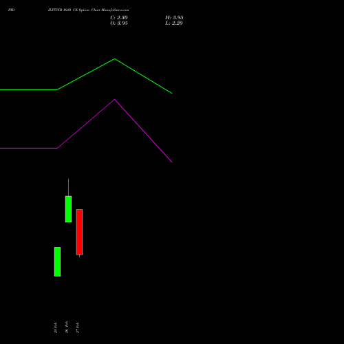 PIDILITIND 1640 CE (CALL) 30 March 2026 options price chart analysis Pidilite Industries Limited 