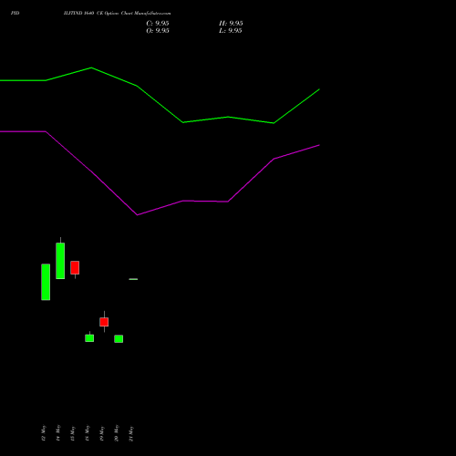 PIDILITIND 1640 CE (CALL) 30 June 2026 options price chart analysis Pidilite Industries Limited 