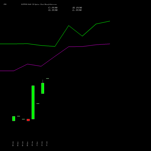 PIDILITIND 1640 CE (CALL) 28 July 2026 options price chart analysis Pidilite Industries Limited 