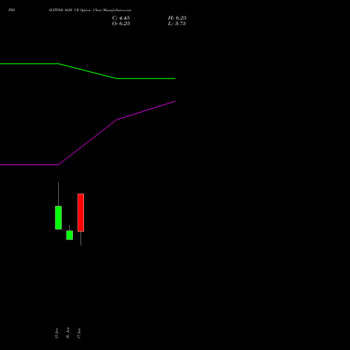 PIDILITIND 1650 CE (CALL) 30 June 2026 options price chart analysis Pidilite Industries Limited 