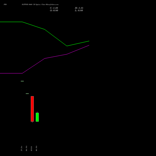 PIDILITIND 1660 CE (CALL) 24 February 2026 options price chart analysis Pidilite Industries Limited 