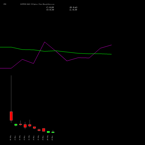 PIDILITIND 1660 CE (CALL) 26 May 2026 options price chart analysis Pidilite Industries Limited 