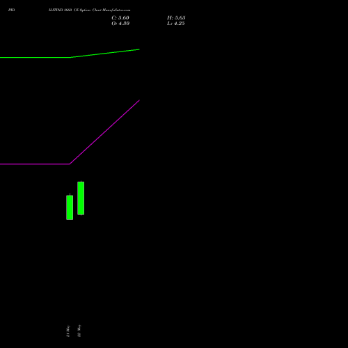 PIDILITIND 1660 CE (CALL) 30 June 2026 options price chart analysis Pidilite Industries Limited 