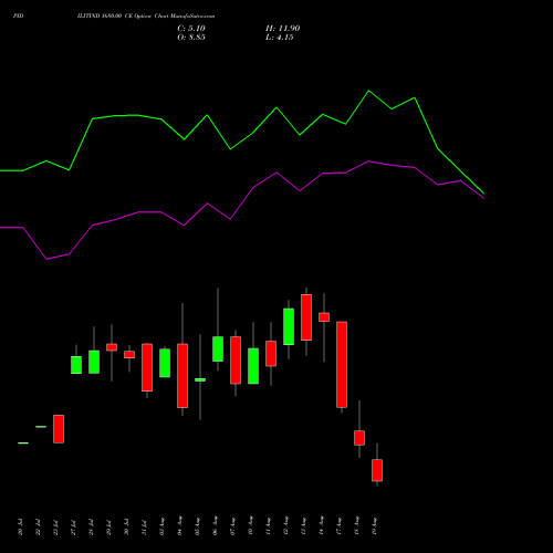 PIDILITIND 1680.00 CE (CALL) 25 August 2026 options price chart analysis Pidilite Industries Limited 