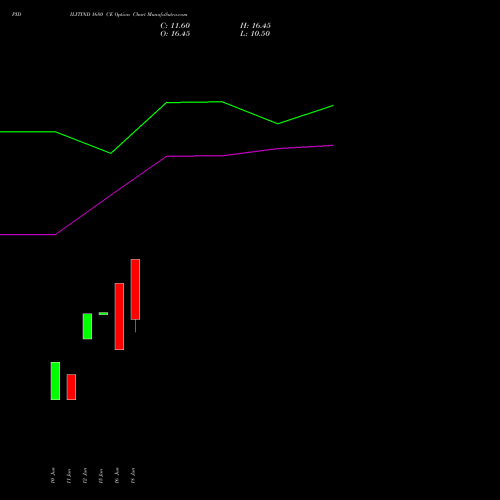 PIDILITIND 1680 CE (CALL) 28 July 2026 options price chart analysis Pidilite Industries Limited 