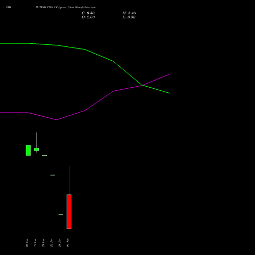 PIDILITIND 1700 CE (CALL) 24 February 2026 options price chart analysis Pidilite Industries Limited 