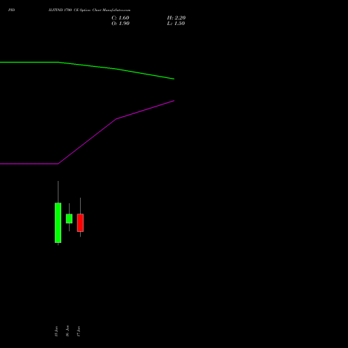 PIDILITIND 1700 CE (CALL) 30 June 2026 options price chart analysis Pidilite Industries Limited 