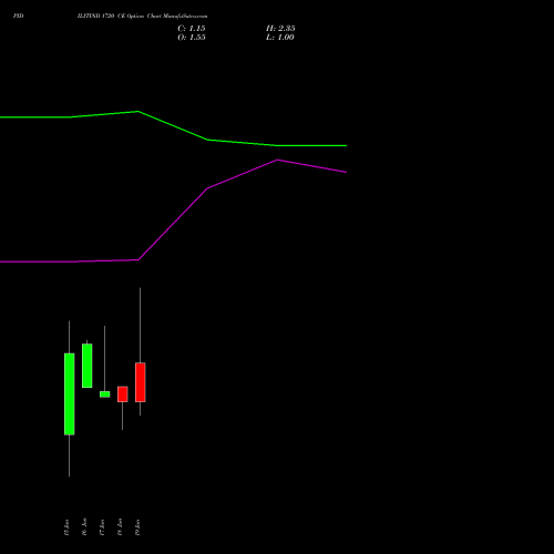PIDILITIND 1720 CE (CALL) 30 June 2026 options price chart analysis Pidilite Industries Limited 