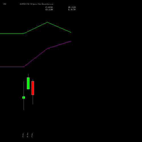 PIDILITIND 1740 CE (CALL) 30 June 2026 options price chart analysis Pidilite Industries Limited 