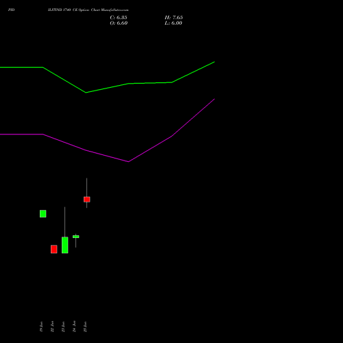 PIDILITIND 1740 CE (CALL) 28 July 2026 options price chart analysis Pidilite Industries Limited 
