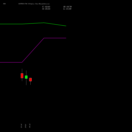 PIDILITIND 1740 CE (CALL) 25 August 2026 options price chart analysis Pidilite Industries Limited 