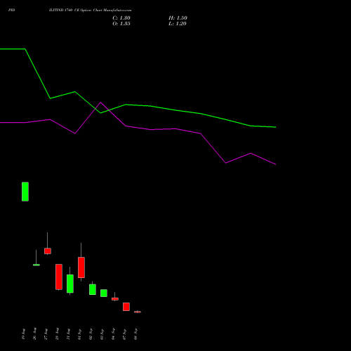 PIDILITIND 1740 CE (CALL) 29 September 2026 options price chart analysis Pidilite Industries Limited 