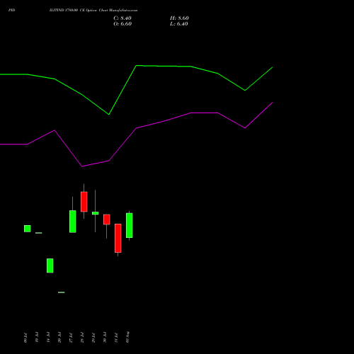 PIDILITIND 1780.00 CE (CALL) 25 August 2026 options price chart analysis Pidilite Industries Limited 