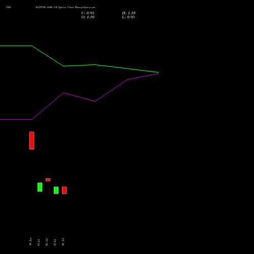 PIDILITIND 1800 CE (CALL) 28 July 2026 options price chart analysis Pidilite Industries Limited 