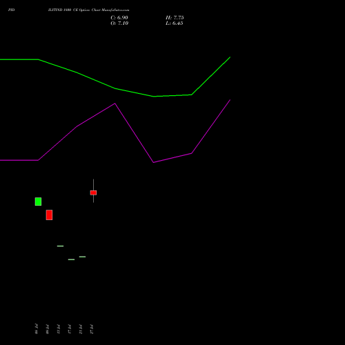 PIDILITIND 1800 CE (CALL) 25 August 2026 options price chart analysis Pidilite Industries Limited 