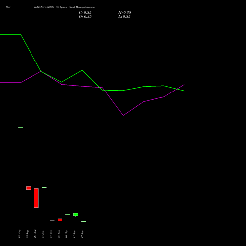 PIDILITIND 1820.00 CE (CALL) 29 September 2026 options price chart analysis Pidilite Industries Limited 