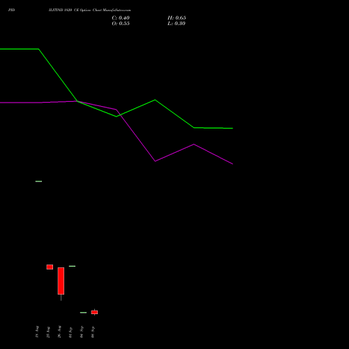 PIDILITIND 1820 CE (CALL) 29 September 2026 options price chart analysis Pidilite Industries Limited 