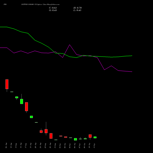 PIDILITIND 1880.00 CE (CALL) 29 September 2026 options price chart analysis Pidilite Industries Limited 