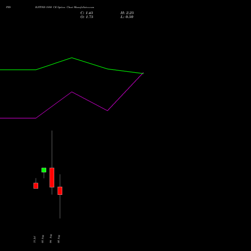 PIDILITIND 1880 CE (CALL) 25 August 2026 options price chart analysis Pidilite Industries Limited 