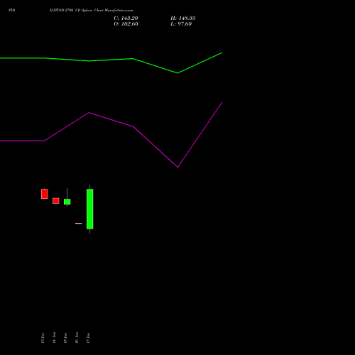 PIDILITIND 2720 CE CALL indicators chart analysis Pidilite Industries Limited options price chart strike 2720 CALL