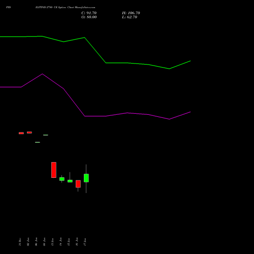 PIDILITIND 2780 CE CALL indicators chart analysis Pidilite Industries Limited options price chart strike 2780 CALL