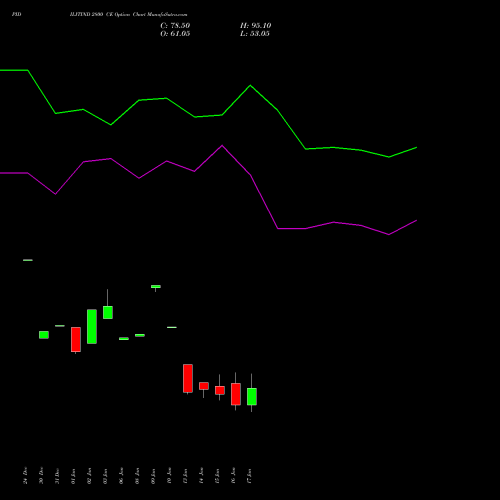 PIDILITIND 2800 CE CALL indicators chart analysis Pidilite Industries Limited options price chart strike 2800 CALL