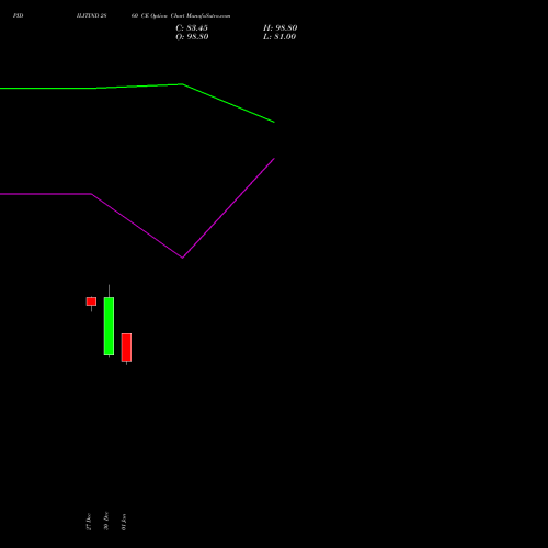 PIDILITIND 2860 CE CALL indicators chart analysis Pidilite Industries Limited options price chart strike 2860 CALL