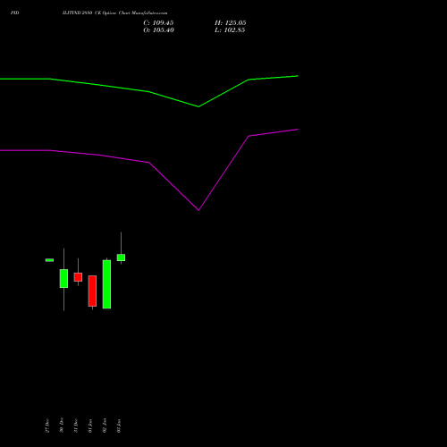 PIDILITIND 2880 CE CALL indicators chart analysis Pidilite Industries Limited options price chart strike 2880 CALL