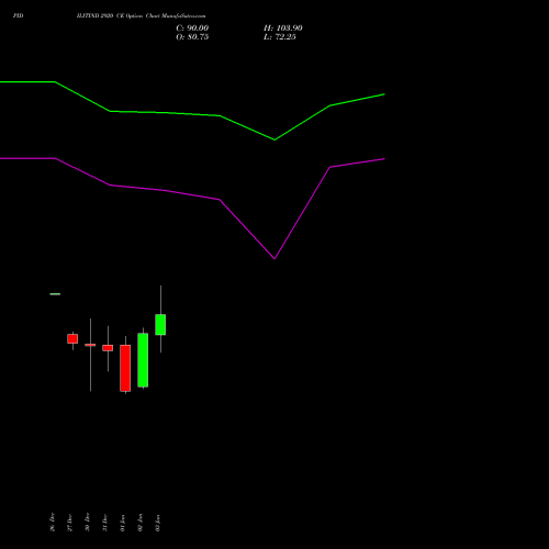 PIDILITIND 2920 CE CALL indicators chart analysis Pidilite Industries Limited options price chart strike 2920 CALL