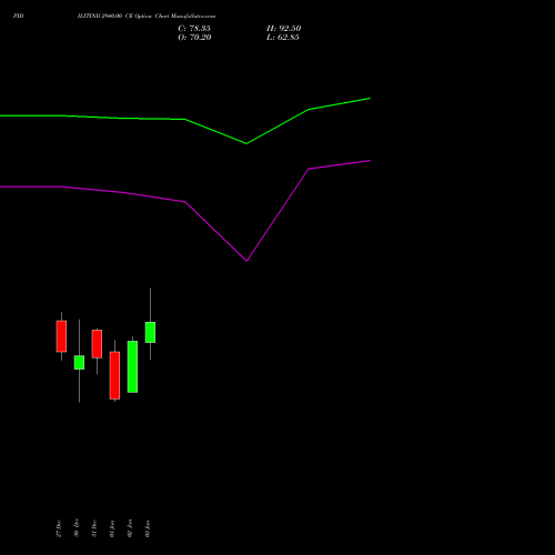 PIDILITIND 2940.00 CE CALL indicators chart analysis Pidilite Industries Limited options price chart strike 2940.00 CALL