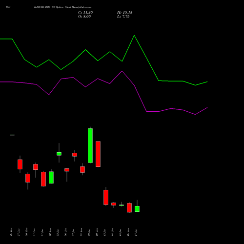 PIDILITIND 3020 CE CALL indicators chart analysis Pidilite Industries Limited options price chart strike 3020 CALL