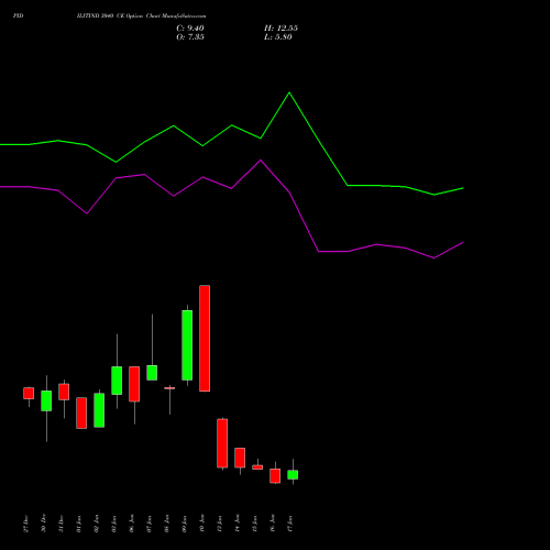 PIDILITIND 3040 CE CALL indicators chart analysis Pidilite Industries Limited options price chart strike 3040 CALL