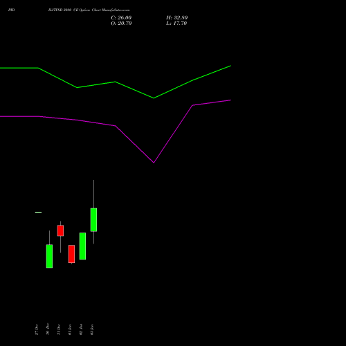 PIDILITIND 3080 CE CALL indicators chart analysis Pidilite Industries Limited options price chart strike 3080 CALL