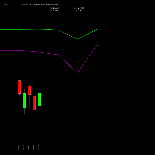 PIDILITIND 3140 CE CALL indicators chart analysis Pidilite Industries Limited options price chart strike 3140 CALL