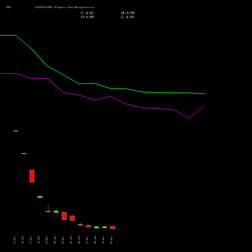 PIDILITIND 3200 CE CALL indicators chart analysis Pidilite Industries Limited options price chart strike 3200 CALL