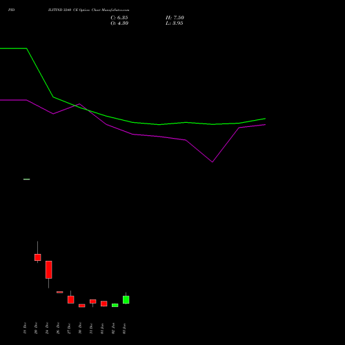 PIDILITIND 3240 CE CALL indicators chart analysis Pidilite Industries Limited options price chart strike 3240 CALL